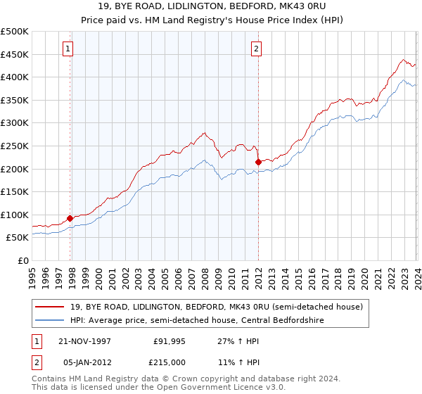 19, BYE ROAD, LIDLINGTON, BEDFORD, MK43 0RU: Price paid vs HM Land Registry's House Price Index