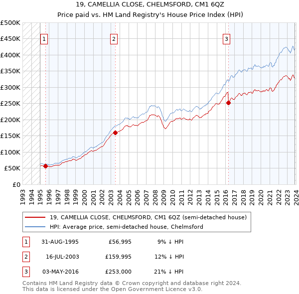 19, CAMELLIA CLOSE, CHELMSFORD, CM1 6QZ: Price paid vs HM Land Registry's House Price Index