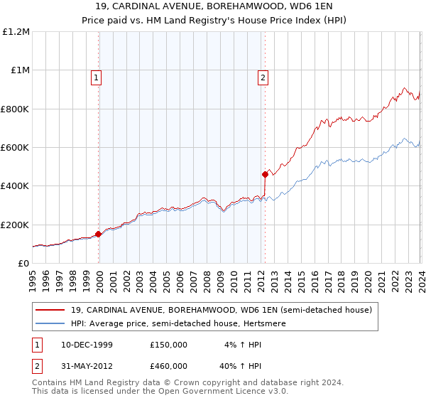 19, CARDINAL AVENUE, BOREHAMWOOD, WD6 1EN: Price paid vs HM Land Registry's House Price Index