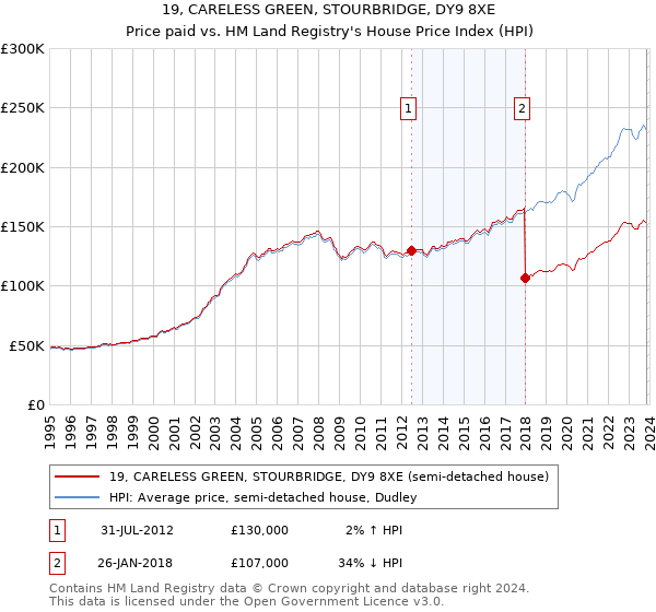 19, CARELESS GREEN, STOURBRIDGE, DY9 8XE: Price paid vs HM Land Registry's House Price Index