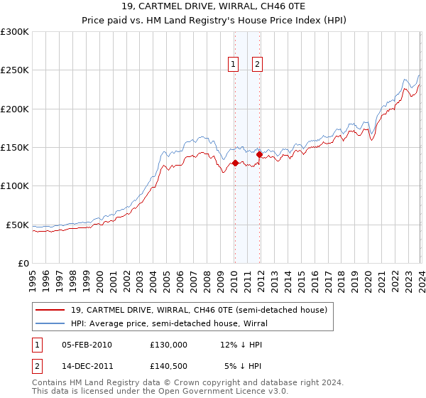 19, CARTMEL DRIVE, WIRRAL, CH46 0TE: Price paid vs HM Land Registry's House Price Index