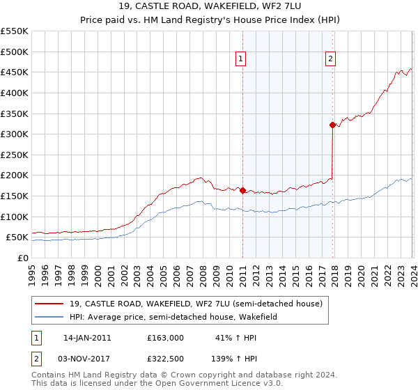 19, CASTLE ROAD, WAKEFIELD, WF2 7LU: Price paid vs HM Land Registry's House Price Index