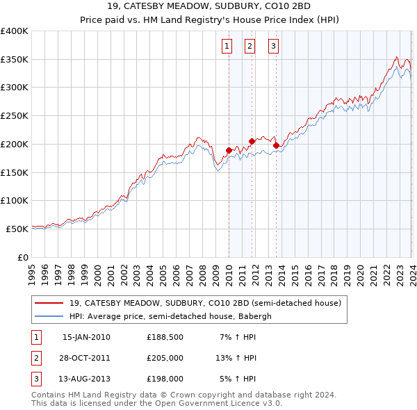 19, CATESBY MEADOW, SUDBURY, CO10 2BD: Price paid vs HM Land Registry's House Price Index