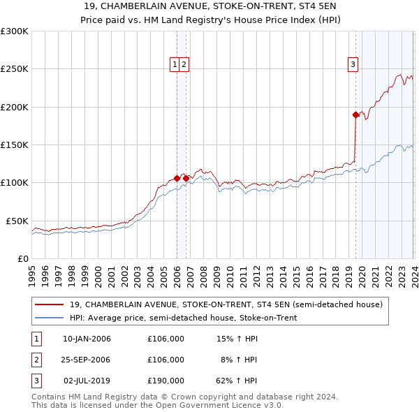 19, CHAMBERLAIN AVENUE, STOKE-ON-TRENT, ST4 5EN: Price paid vs HM Land Registry's House Price Index