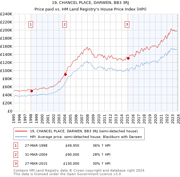 19, CHANCEL PLACE, DARWEN, BB3 3RJ: Price paid vs HM Land Registry's House Price Index