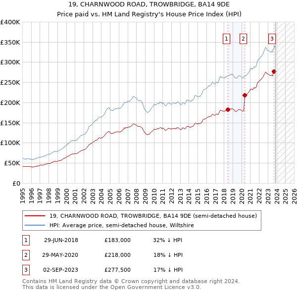 19, CHARNWOOD ROAD, TROWBRIDGE, BA14 9DE: Price paid vs HM Land Registry's House Price Index