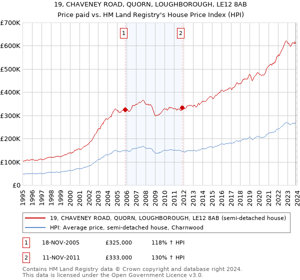 19, CHAVENEY ROAD, QUORN, LOUGHBOROUGH, LE12 8AB: Price paid vs HM Land Registry's House Price Index