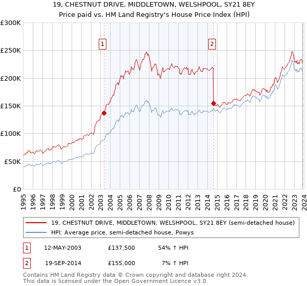 19, CHESTNUT DRIVE, MIDDLETOWN, WELSHPOOL, SY21 8EY: Price paid vs HM Land Registry's House Price Index