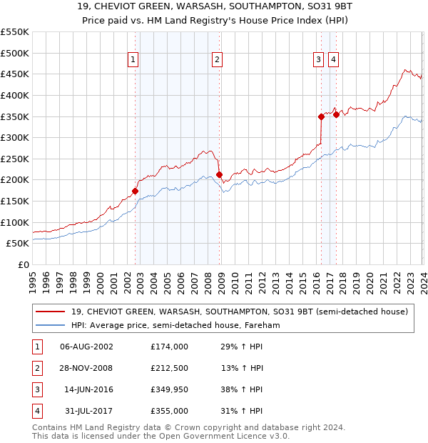 19, CHEVIOT GREEN, WARSASH, SOUTHAMPTON, SO31 9BT: Price paid vs HM Land Registry's House Price Index