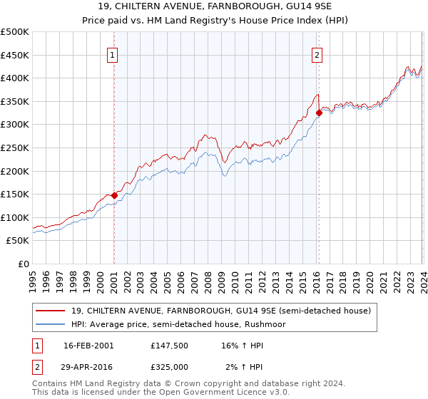 19, CHILTERN AVENUE, FARNBOROUGH, GU14 9SE: Price paid vs HM Land Registry's House Price Index