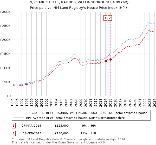 19, CLARE STREET, RAUNDS, WELLINGBOROUGH, NN9 6NQ: Price paid vs HM Land Registry's House Price Index