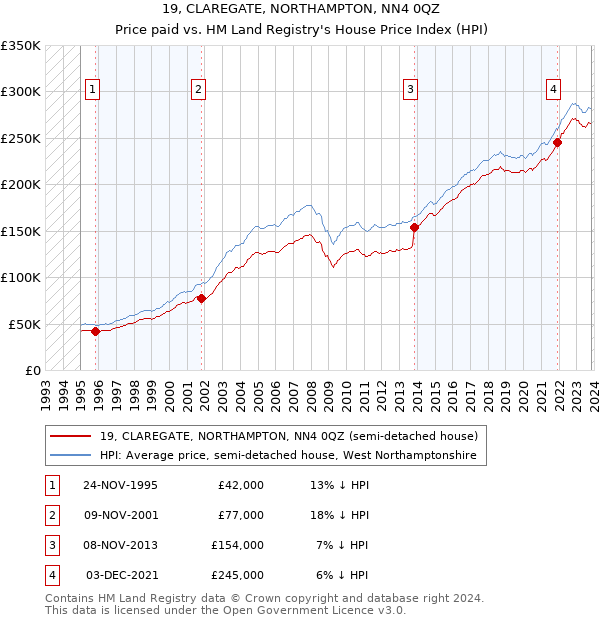 19, CLAREGATE, NORTHAMPTON, NN4 0QZ: Price paid vs HM Land Registry's House Price Index