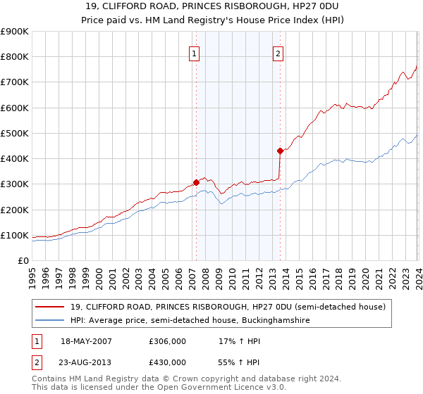 19, CLIFFORD ROAD, PRINCES RISBOROUGH, HP27 0DU: Price paid vs HM Land Registry's House Price Index