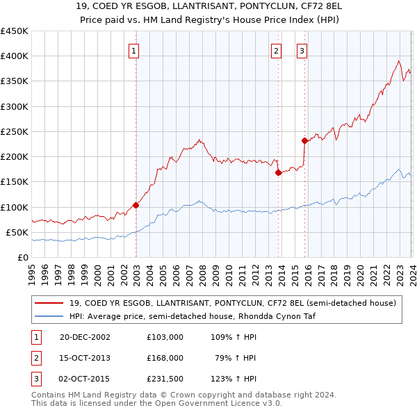 19, COED YR ESGOB, LLANTRISANT, PONTYCLUN, CF72 8EL: Price paid vs HM Land Registry's House Price Index