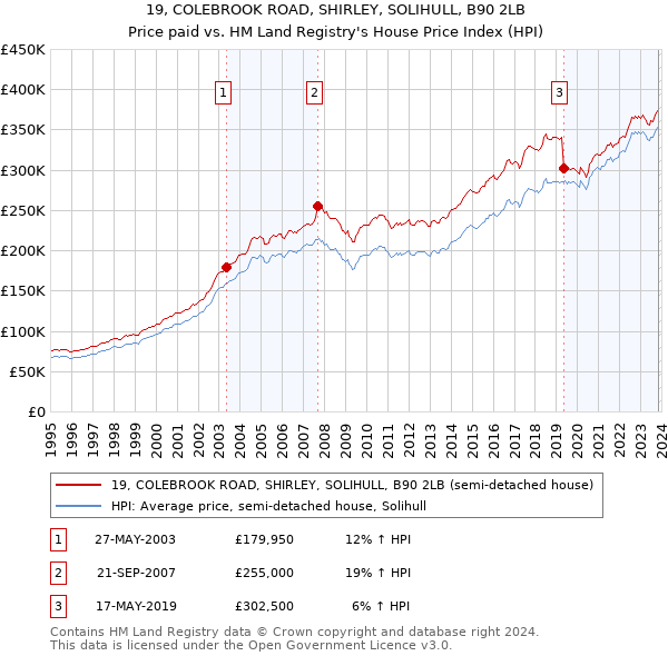 19, COLEBROOK ROAD, SHIRLEY, SOLIHULL, B90 2LB: Price paid vs HM Land Registry's House Price Index