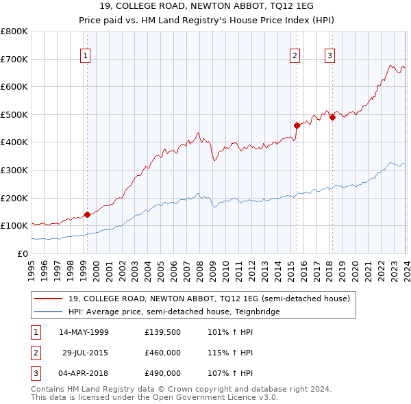 19, COLLEGE ROAD, NEWTON ABBOT, TQ12 1EG: Price paid vs HM Land Registry's House Price Index