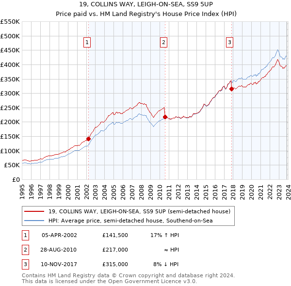 19, COLLINS WAY, LEIGH-ON-SEA, SS9 5UP: Price paid vs HM Land Registry's House Price Index