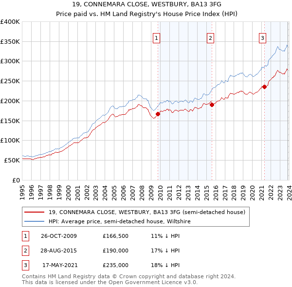 19, CONNEMARA CLOSE, WESTBURY, BA13 3FG: Price paid vs HM Land Registry's House Price Index