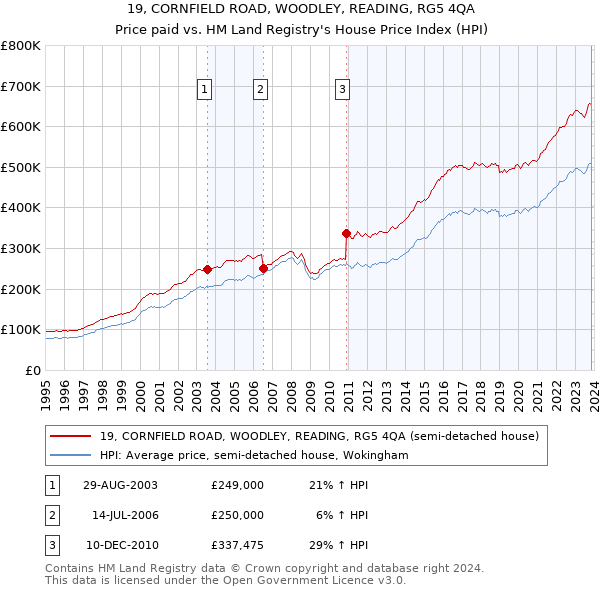 19, CORNFIELD ROAD, WOODLEY, READING, RG5 4QA: Price paid vs HM Land Registry's House Price Index
