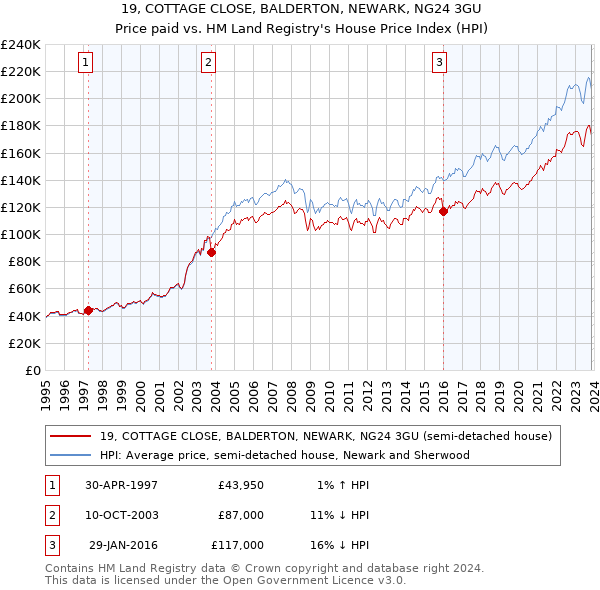 19, COTTAGE CLOSE, BALDERTON, NEWARK, NG24 3GU: Price paid vs HM Land Registry's House Price Index