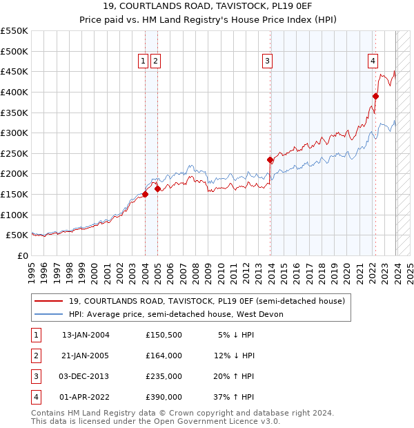 19, COURTLANDS ROAD, TAVISTOCK, PL19 0EF: Price paid vs HM Land Registry's House Price Index