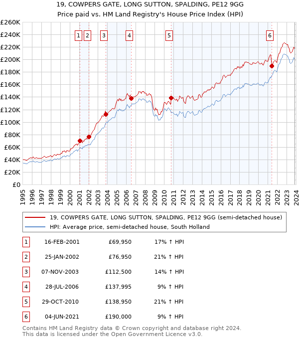 19, COWPERS GATE, LONG SUTTON, SPALDING, PE12 9GG: Price paid vs HM Land Registry's House Price Index