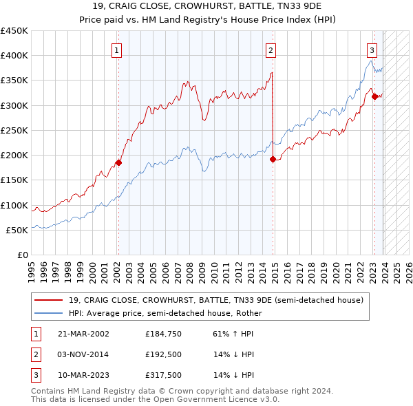 19, CRAIG CLOSE, CROWHURST, BATTLE, TN33 9DE: Price paid vs HM Land Registry's House Price Index