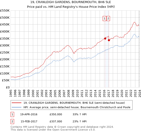 19, CRANLEIGH GARDENS, BOURNEMOUTH, BH6 5LE: Price paid vs HM Land Registry's House Price Index