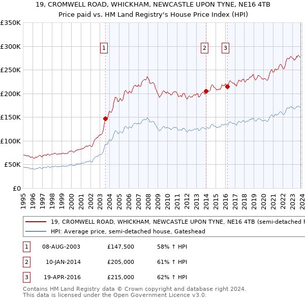 19, CROMWELL ROAD, WHICKHAM, NEWCASTLE UPON TYNE, NE16 4TB: Price paid vs HM Land Registry's House Price Index