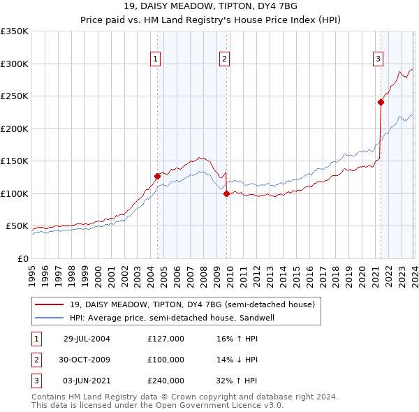 19, DAISY MEADOW, TIPTON, DY4 7BG: Price paid vs HM Land Registry's House Price Index