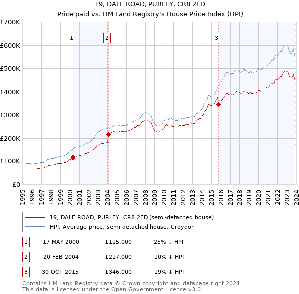 19, DALE ROAD, PURLEY, CR8 2ED: Price paid vs HM Land Registry's House Price Index