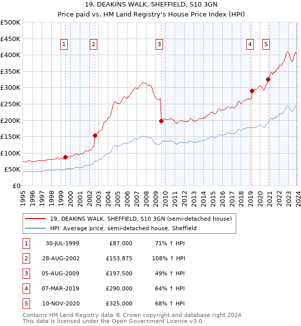 19, DEAKINS WALK, SHEFFIELD, S10 3GN: Price paid vs HM Land Registry's House Price Index