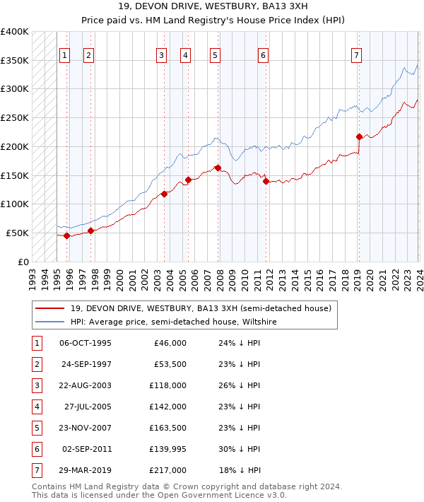 19, DEVON DRIVE, WESTBURY, BA13 3XH: Price paid vs HM Land Registry's House Price Index