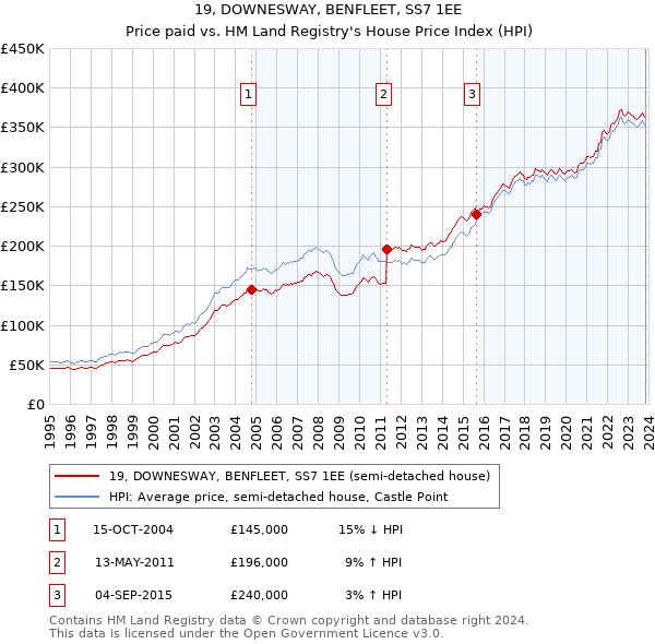 19, DOWNESWAY, BENFLEET, SS7 1EE: Price paid vs HM Land Registry's House Price Index
