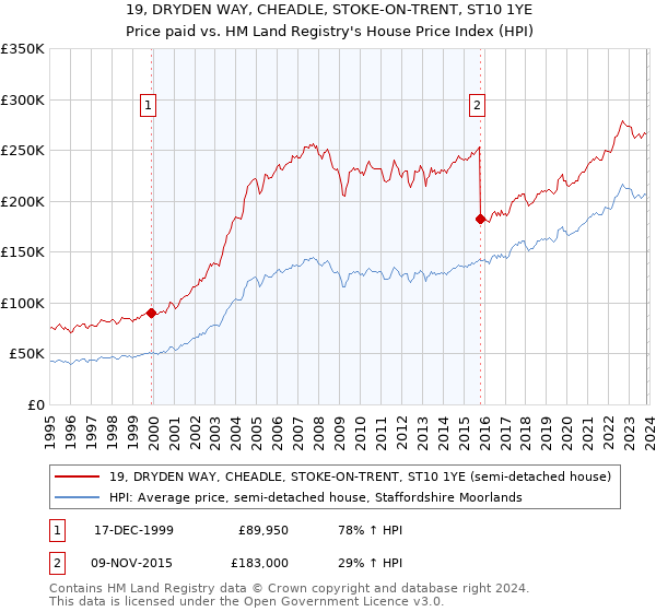 19, DRYDEN WAY, CHEADLE, STOKE-ON-TRENT, ST10 1YE: Price paid vs HM Land Registry's House Price Index