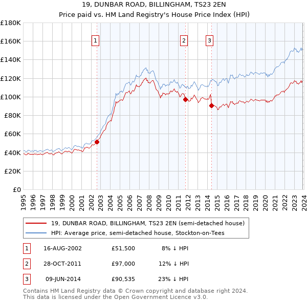 19, DUNBAR ROAD, BILLINGHAM, TS23 2EN: Price paid vs HM Land Registry's House Price Index