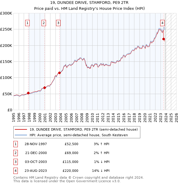 19, DUNDEE DRIVE, STAMFORD, PE9 2TR: Price paid vs HM Land Registry's House Price Index