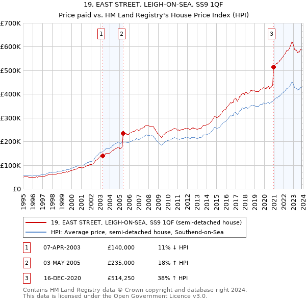 19, EAST STREET, LEIGH-ON-SEA, SS9 1QF: Price paid vs HM Land Registry's House Price Index