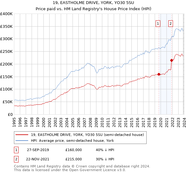 19, EASTHOLME DRIVE, YORK, YO30 5SU: Price paid vs HM Land Registry's House Price Index