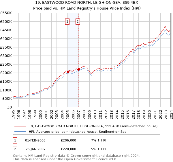 19, EASTWOOD ROAD NORTH, LEIGH-ON-SEA, SS9 4BX: Price paid vs HM Land Registry's House Price Index