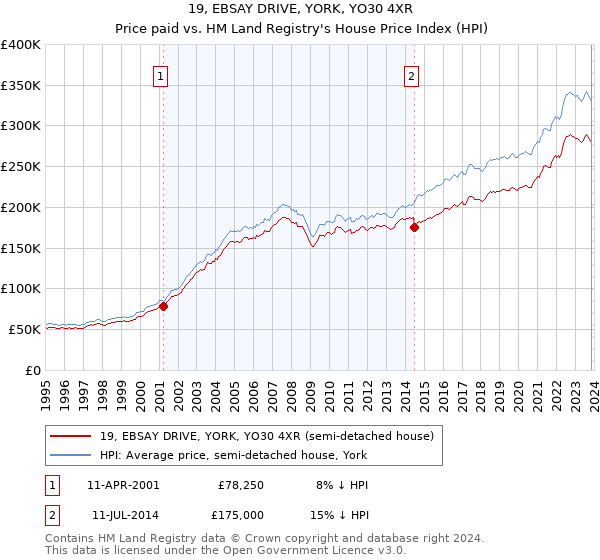 19, EBSAY DRIVE, YORK, YO30 4XR: Price paid vs HM Land Registry's House Price Index