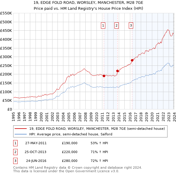 19, EDGE FOLD ROAD, WORSLEY, MANCHESTER, M28 7GE: Price paid vs HM Land Registry's House Price Index