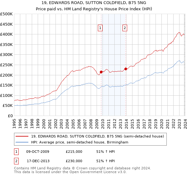 19, EDWARDS ROAD, SUTTON COLDFIELD, B75 5NG: Price paid vs HM Land Registry's House Price Index