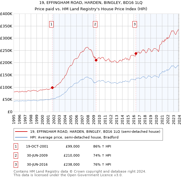 19, EFFINGHAM ROAD, HARDEN, BINGLEY, BD16 1LQ: Price paid vs HM Land Registry's House Price Index