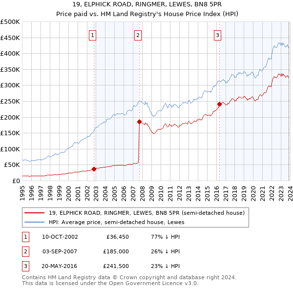 19, ELPHICK ROAD, RINGMER, LEWES, BN8 5PR: Price paid vs HM Land Registry's House Price Index