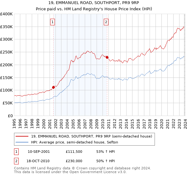 19, EMMANUEL ROAD, SOUTHPORT, PR9 9RP: Price paid vs HM Land Registry's House Price Index