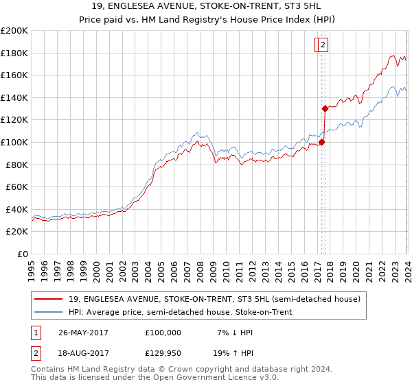 19, ENGLESEA AVENUE, STOKE-ON-TRENT, ST3 5HL: Price paid vs HM Land Registry's House Price Index