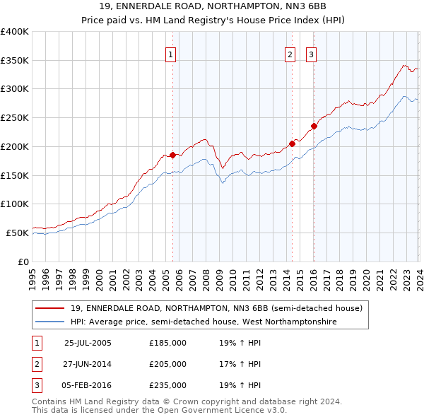 19, ENNERDALE ROAD, NORTHAMPTON, NN3 6BB: Price paid vs HM Land Registry's House Price Index