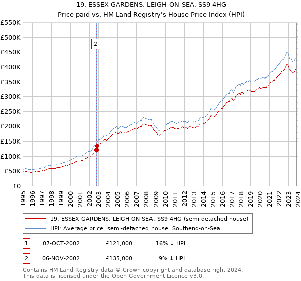 19, ESSEX GARDENS, LEIGH-ON-SEA, SS9 4HG: Price paid vs HM Land Registry's House Price Index