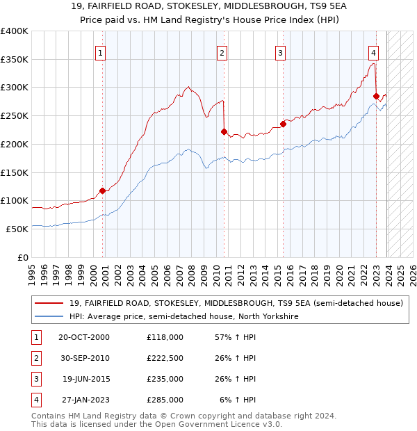 19, FAIRFIELD ROAD, STOKESLEY, MIDDLESBROUGH, TS9 5EA: Price paid vs HM Land Registry's House Price Index